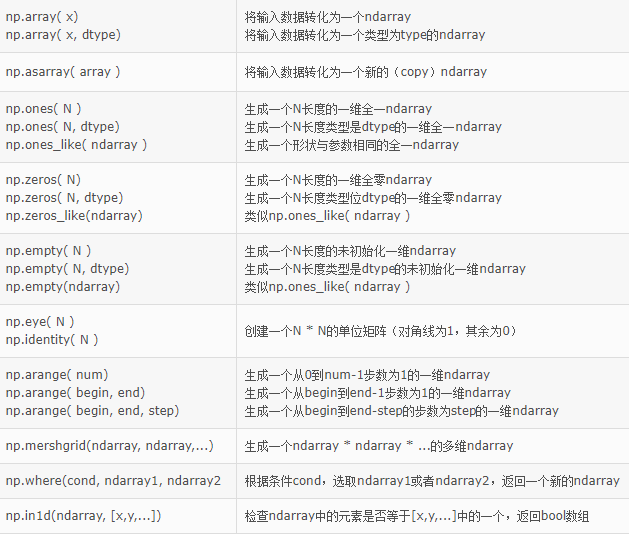 史上最全的Numpy函数大全，导师都说我总结的好！_文件读写_02