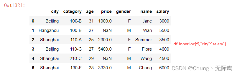 python数据分析之pandas数据预处理（数据合并与数据提取、loc、iloc、ix函数详解）_python_05