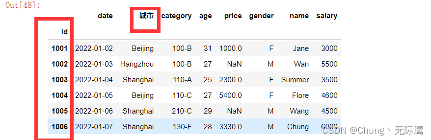 python数据分析之pandas数据预处理（数据合并与数据提取、loc、iloc、ix函数详解）_pandas_08