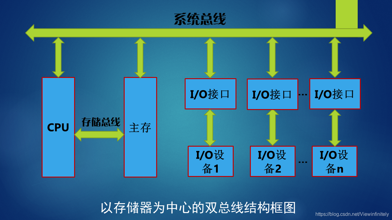 计算机组成原理2（PCI总线结构框图）_windows