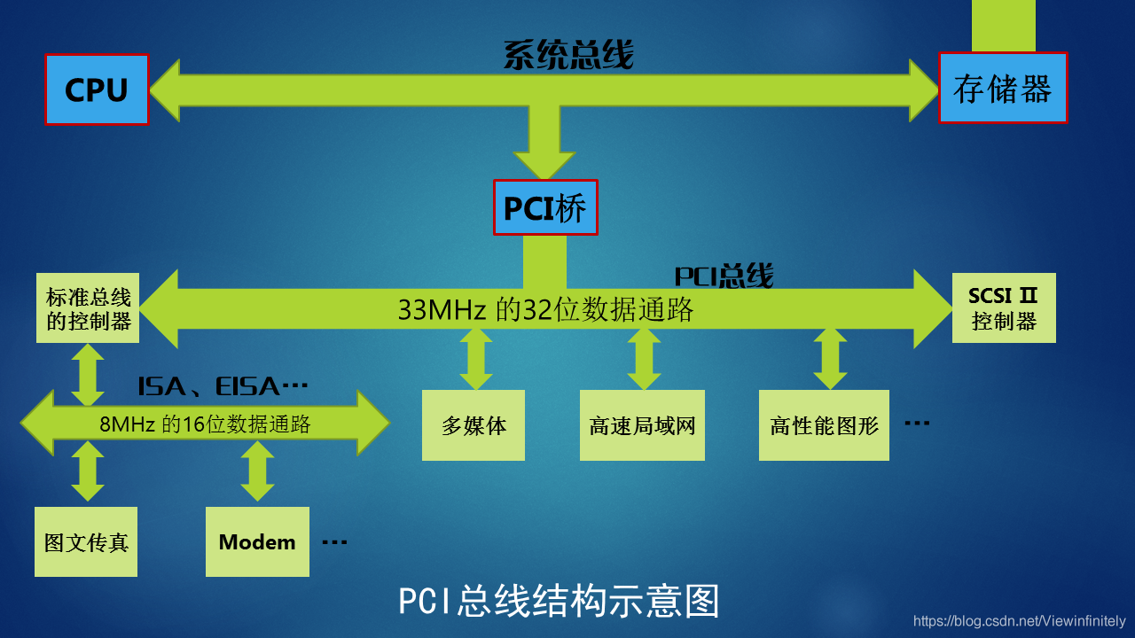 计算机组成原理2（PCI总线结构框图）_计算机组成_02