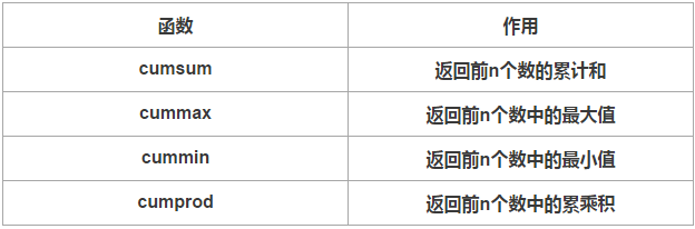 DataFrame(10)：DataFrame运算——累计统计函数_cumprod