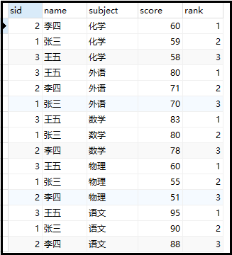 mysql实现分组排序和不分组排序_mysql中“=”和“:=”的区别_04