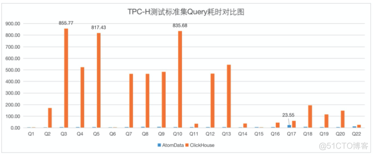 【TPC-H】100G性能测试结果_数据库