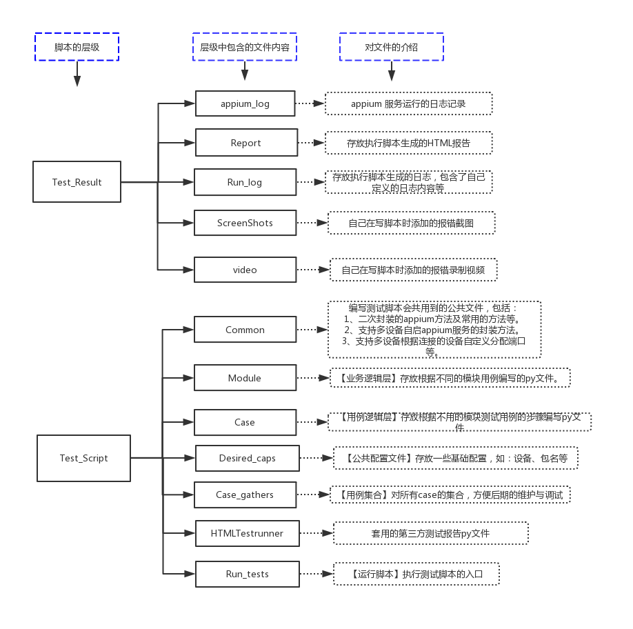 appium+python  【Mac】UI自动化测试封装框架流程简介 <一>_封装