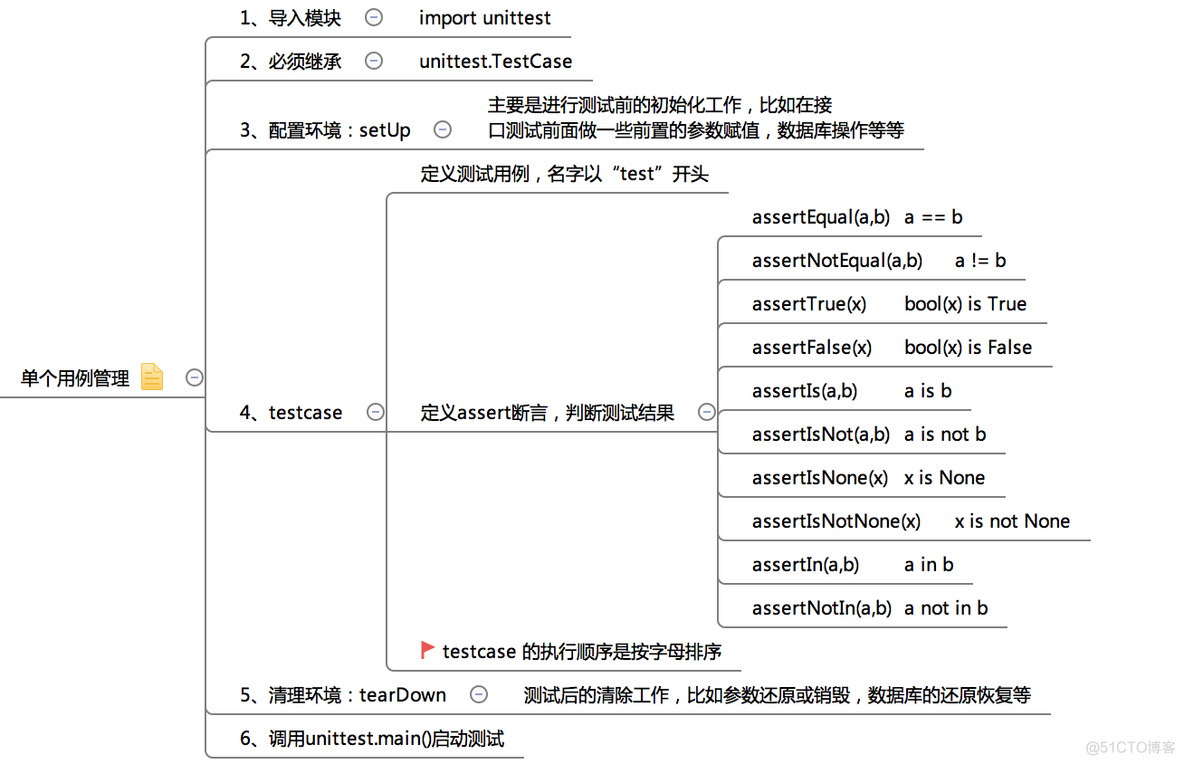 unittest简单使用的介绍_接口测试