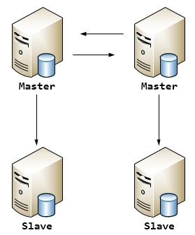 Mysql之主从架构的复制原理及主从/双主配置详解(二)_服务器_07