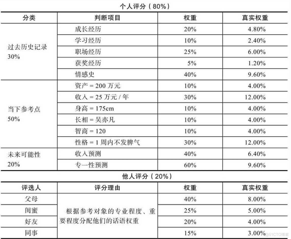 《认知红利》_权重_08