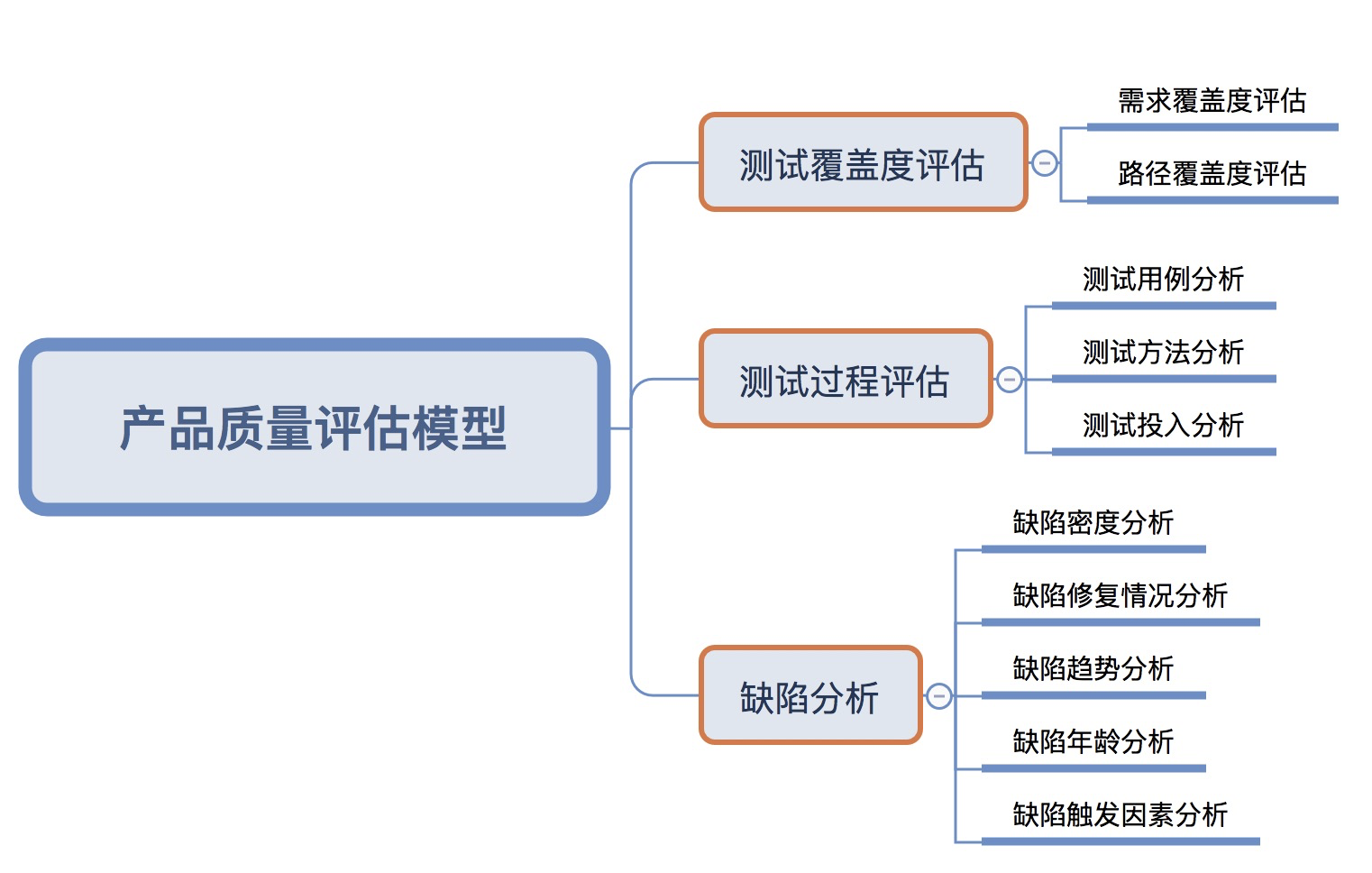 产品质量评估模型_用例