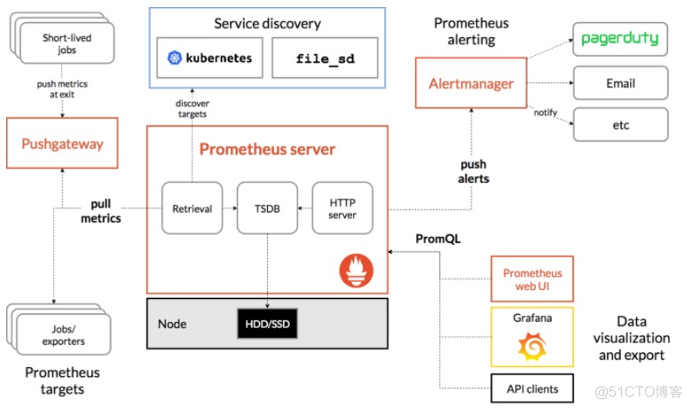 promethues+grafana监控服务器环境搭建（全面+简单）_hive