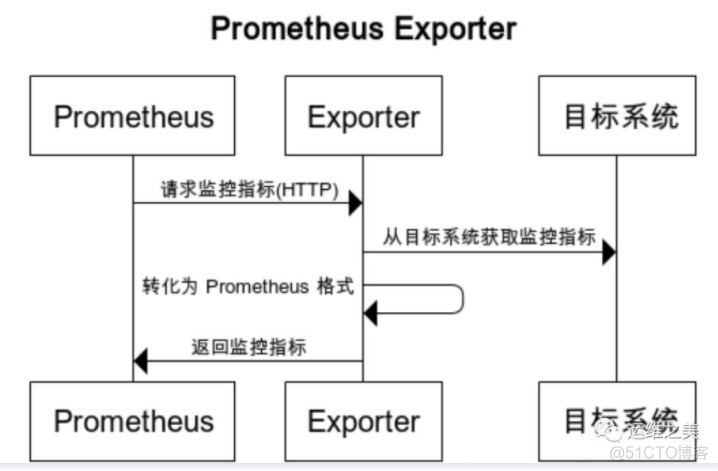 promethues+grafana监控服务器环境搭建（全面+简单）_数据_12
