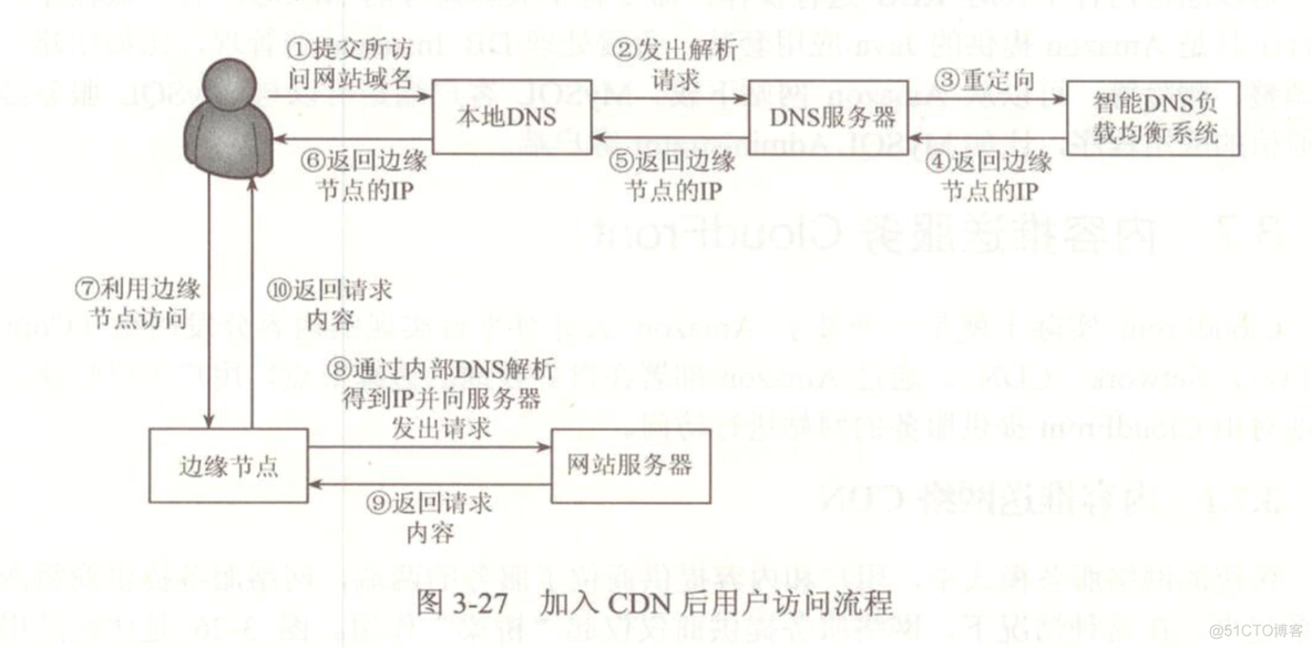 前端性能----CDN_运营商_02