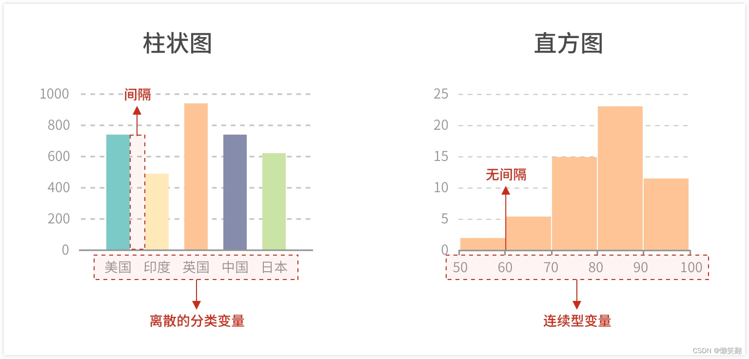 条形图和柱状图 图片图片