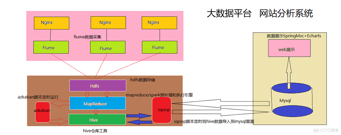 1.4 离线分析系统结构概述_hadoop_02