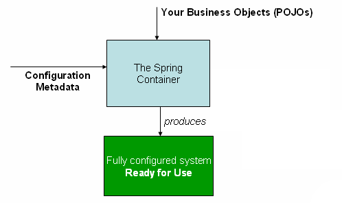 spring IoC容器 bean di_xml