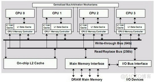 cpu、内存、磁盘、网络等问题排查_oracle