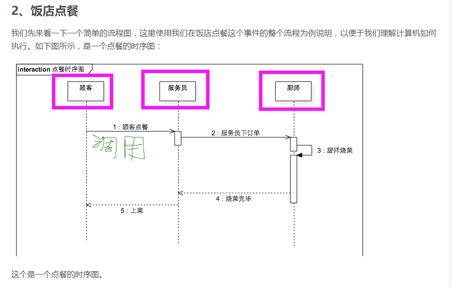 003-序列图(一)_时序图