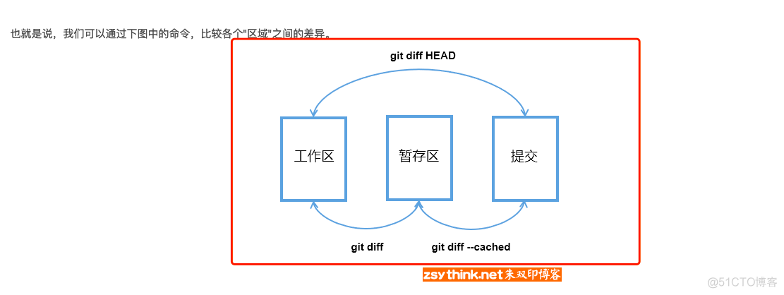 git的三个区域比较_工作区