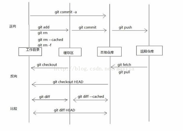 git之概念图_git_03