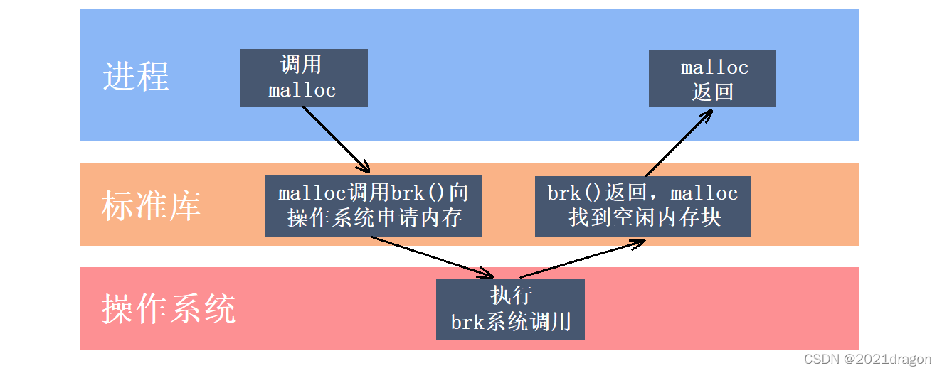 【项目设计】高并发内存池_负载均衡_02