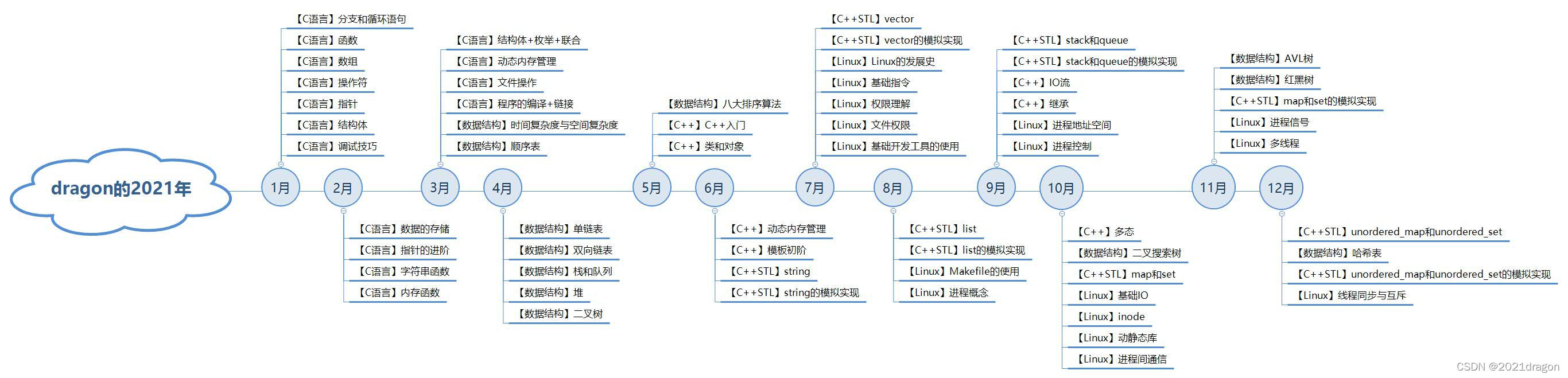 【2021年度总结】dragon与过去的2021年_其他_02