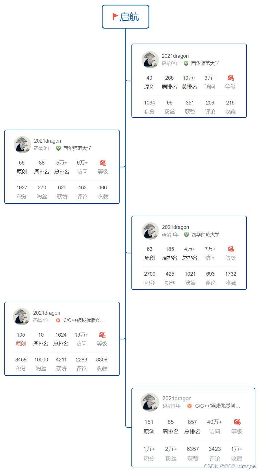 【2021年度总结】dragon与过去的2021年_其他_05