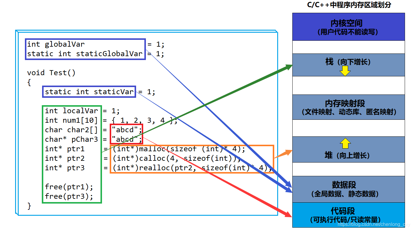 C/C++内存管理详解_内存泄漏