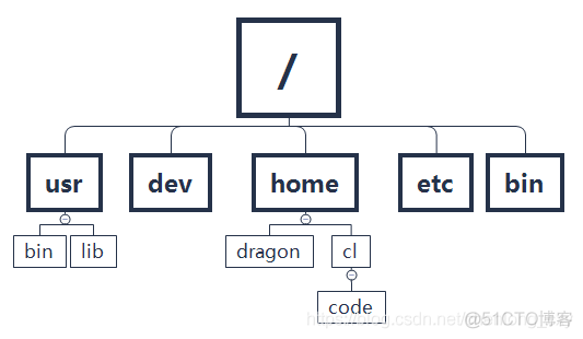 Linux常见指令汇总（入门必备）_当前目录_17