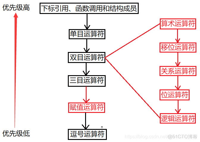 C语言中运算符的优先级问题（如何巧妙记忆运算符的优先级顺序）_c语言_02