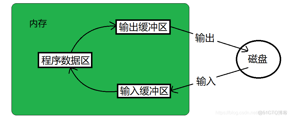 关于文件你必须了解的一些基本概念_c语言_03