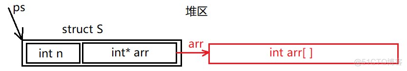 柔性数组（0长度数组）_内存空间_03