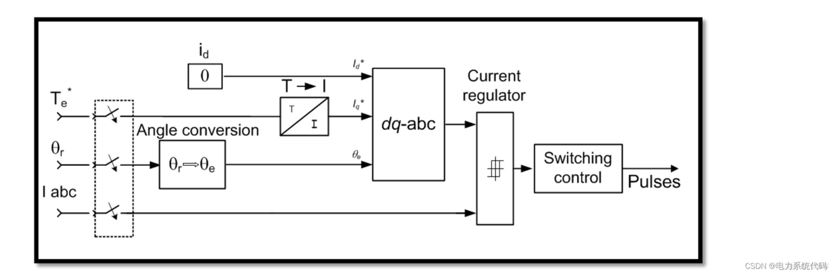 Simulink|电动汽车、永磁电动机建模与仿真_电机控制_16