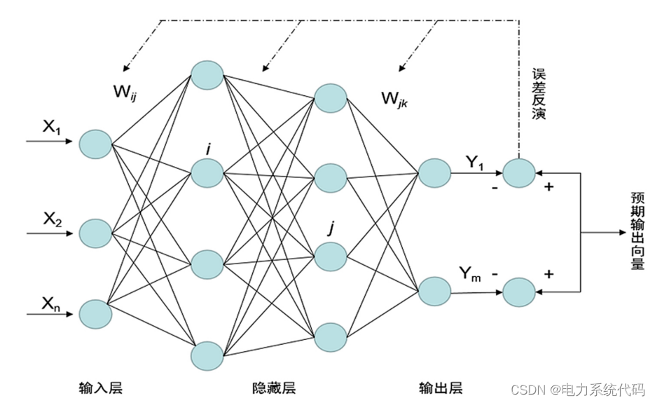 粒子群算法优化的BP神经网络回归预测（Matlab）_神经网络_02