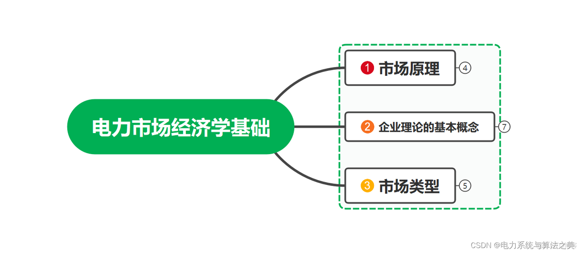 经济学基础（电力市场）_p2p