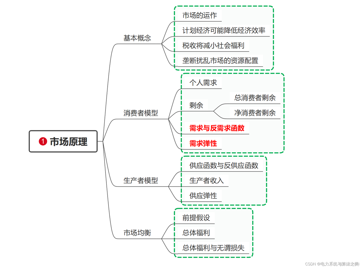 经济学基础（电力市场）_网络_02