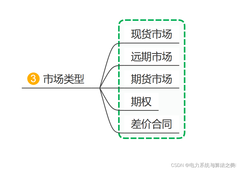 经济学基础（电力市场）_网络_04