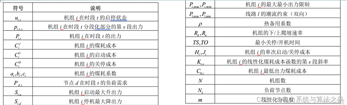 电力系统中机组组合强大的Yalmip+Cplex（入门学习+机组组合问题Matlab实现）_算法_06