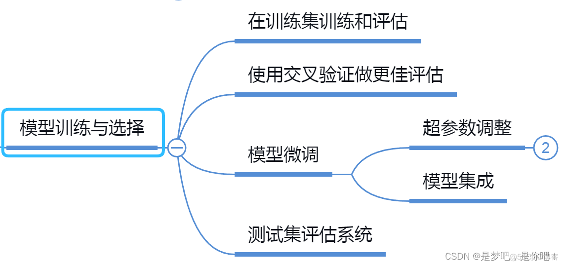 人工智能——Sklearn与机器学习实战_项目实战_07