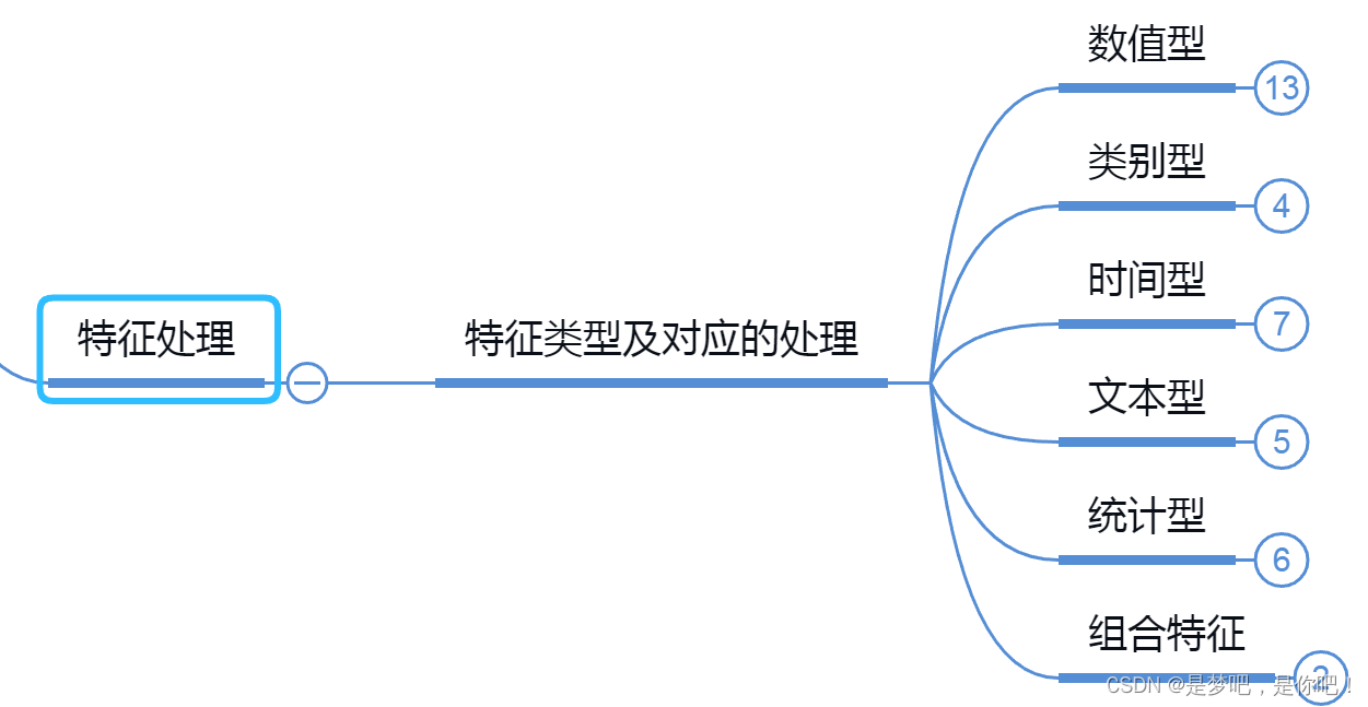 人工智能——特征工程思维导图_数据采集_09