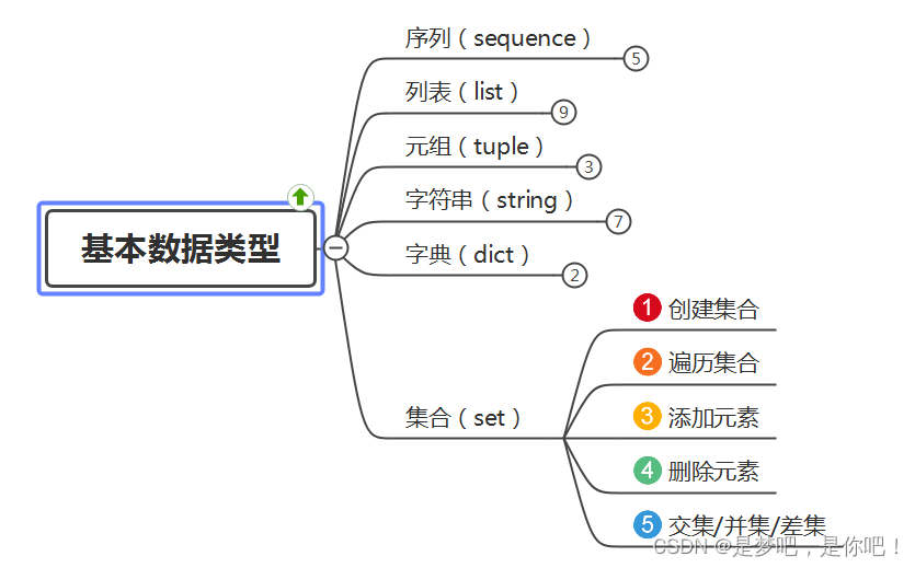 Python数据类型——集合_删除元素