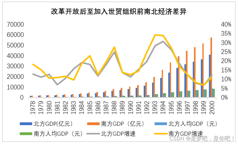 1 南北经济差距