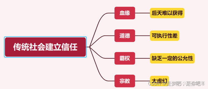 大势所趋——区块链_网络协议_02