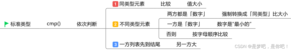 Python学习思维导图_开发语言