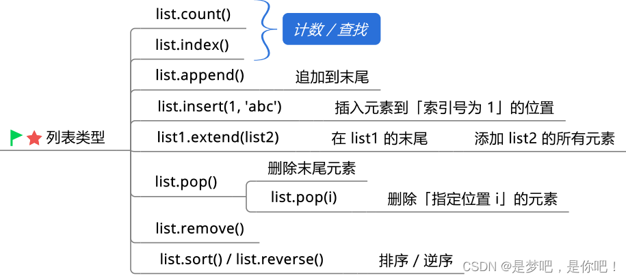 Python学习思维导图_操作符_03