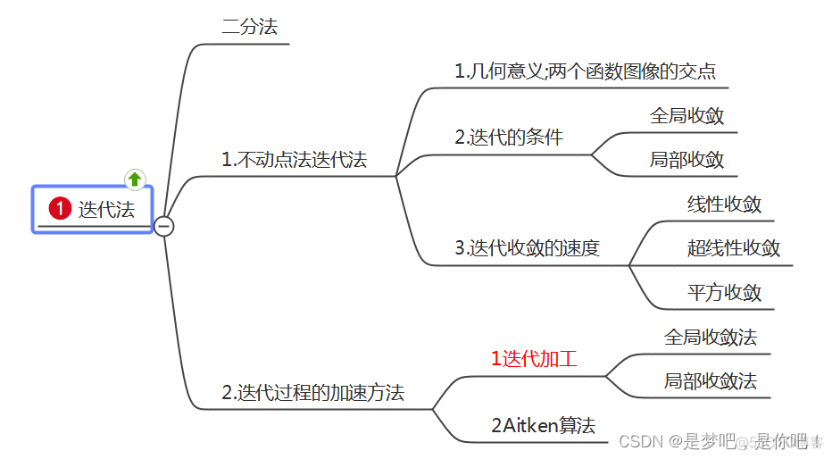 数值分析-----不动点迭代和牛顿迭代（Python）_动态规划