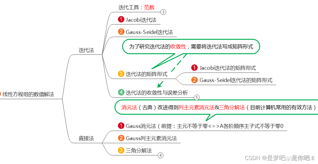 数值分析---Jacobi迭代法_线性代数