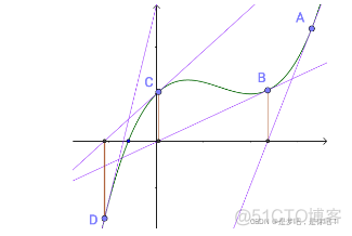 数值分析-----不动点迭代和牛顿迭代（Python）_动态规划_13