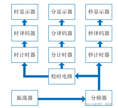 电子技术设计_算法