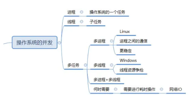 001-进程与线程_多任务