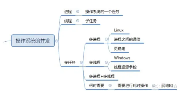 001-进程与线程_多线程